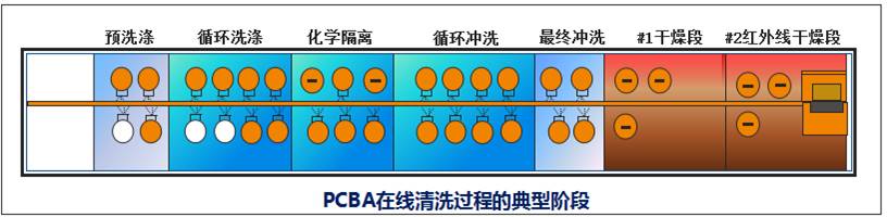 在線通過(guò)式噴淋清洗工藝流程圖.jpg