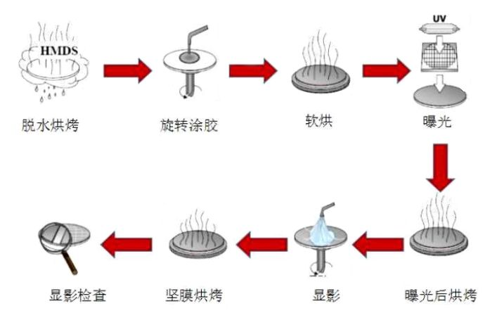 半導(dǎo)體制造設(shè)備系列(2)-涂膠/顯影設(shè)備