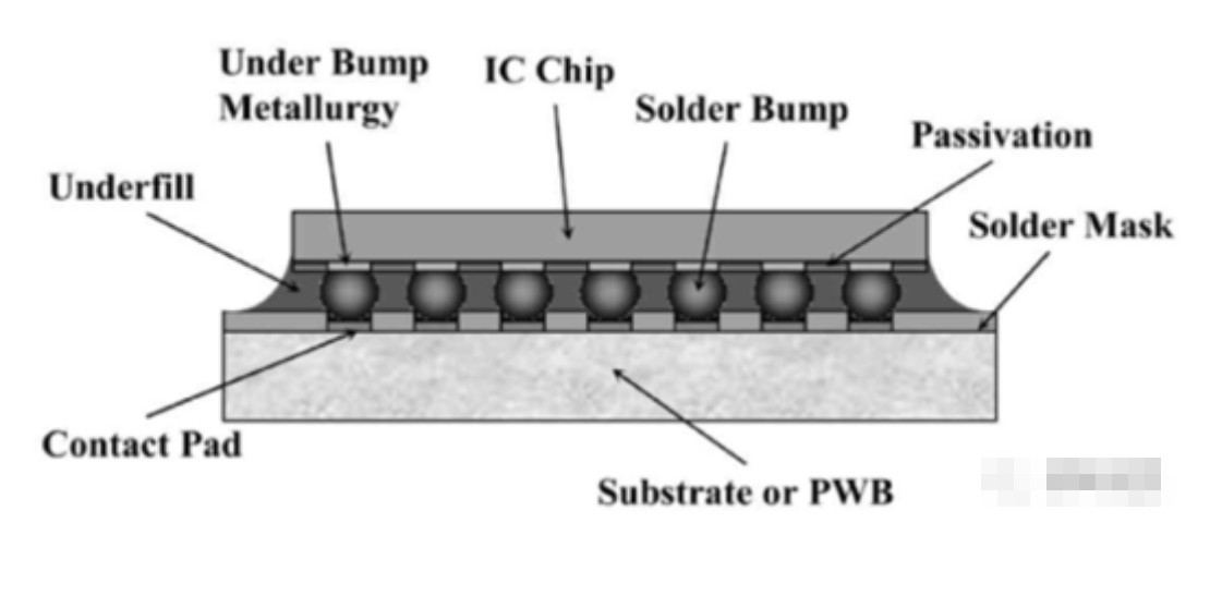 Flip Chip倒裝芯片技術(shù)的十大技術(shù)優(yōu)勢干貨介紹
