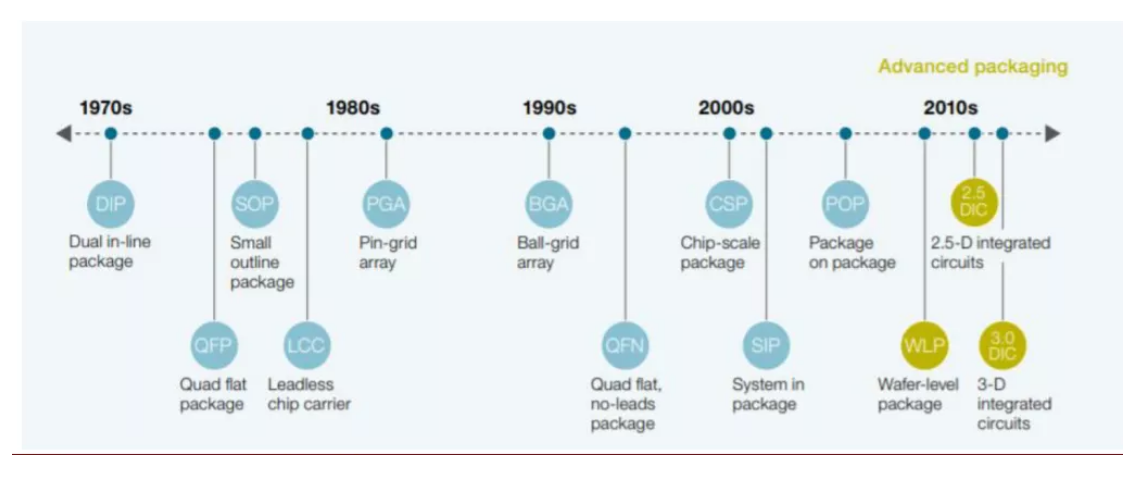 芯片封裝芯片互連的三種主要技術(shù)與芯片封裝清洗介紹