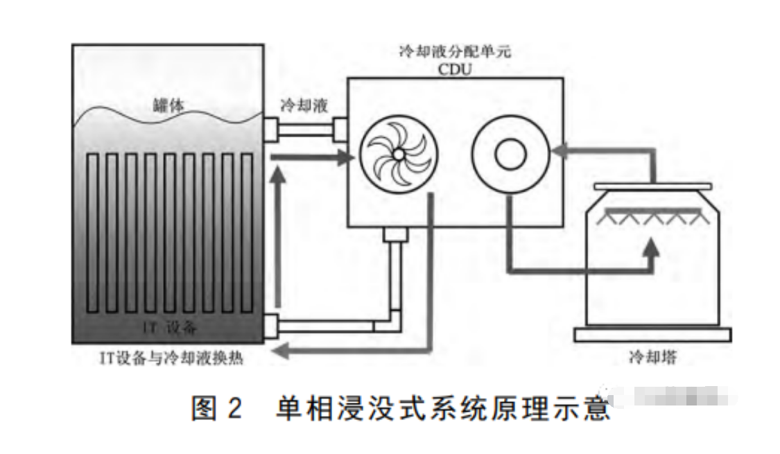 服務(wù)器液冷技術(shù)的三種形式介紹與浸沒式液冷技術(shù)的優(yōu)勢