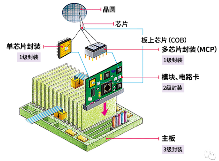 半導(dǎo)體封裝的作用