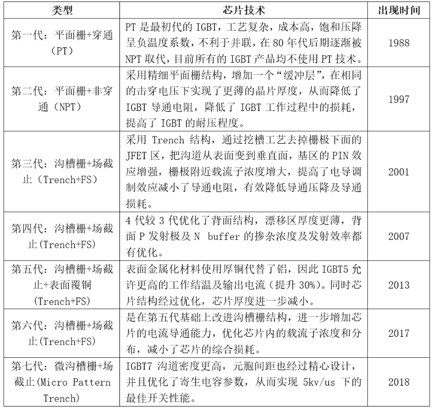 IGBT技術發(fā)展歷史與IGBT市場規(guī)模及競爭情況