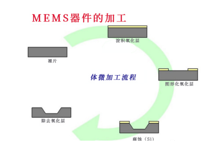 MEMS芯片三種制造工藝與芯片封裝清洗介紹