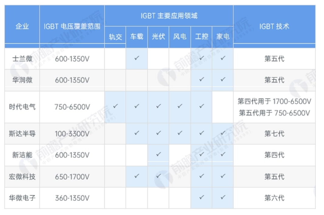 中國IGBT芯片企業(yè)產(chǎn)品布局與國內(nèi)市場規(guī)模