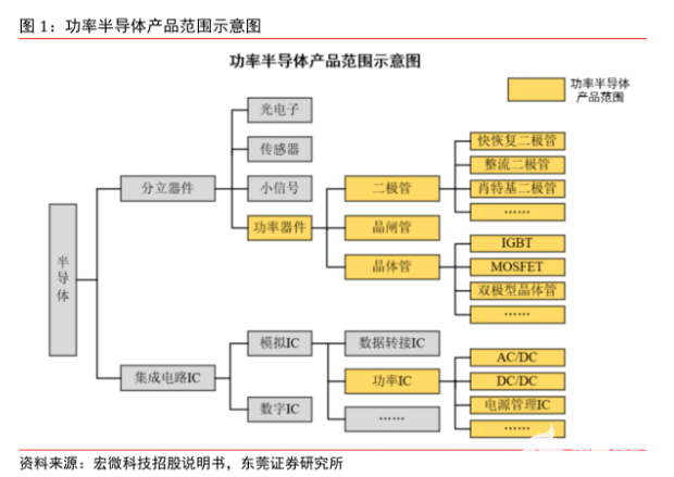 功率半導(dǎo)體分立器件市場前景