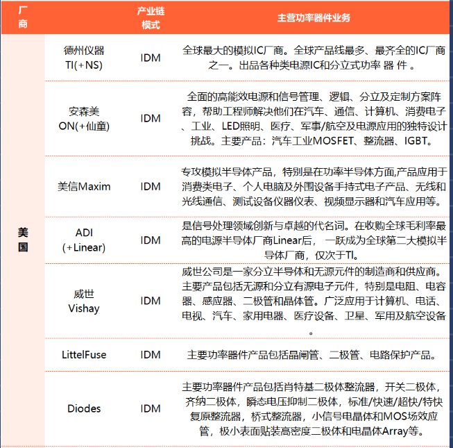 國內(nèi)外功率半導(dǎo)體主要廠商概覽