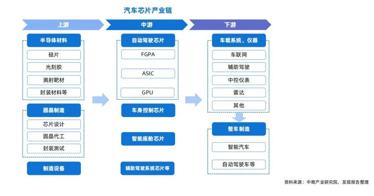 汽車芯片產(chǎn)業(yè)上下產(chǎn)業(yè)鏈剖析與車規(guī)級(jí)芯片封裝清洗