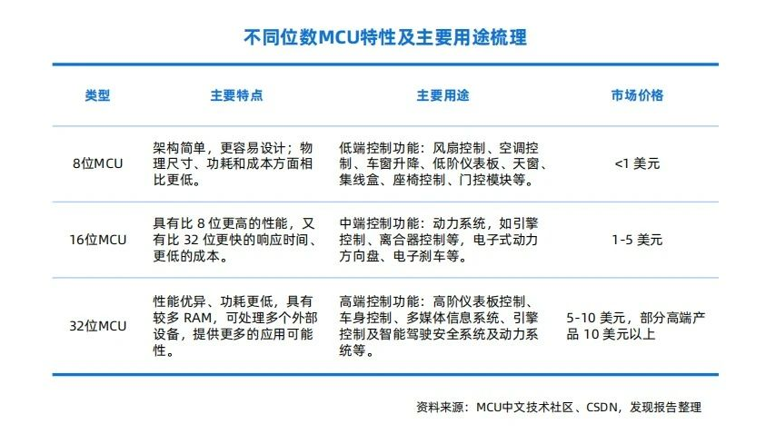 車載MCU分類、應(yīng)用及市場(chǎng)規(guī)模預(yù)測(cè)與車規(guī)級(jí)芯片清洗介紹