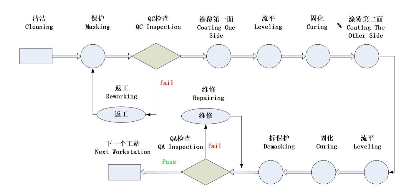 電子產(chǎn)品印制板三防漆涂覆工藝的相關(guān)流程和要求與三防漆環(huán)保水基清洗介紹