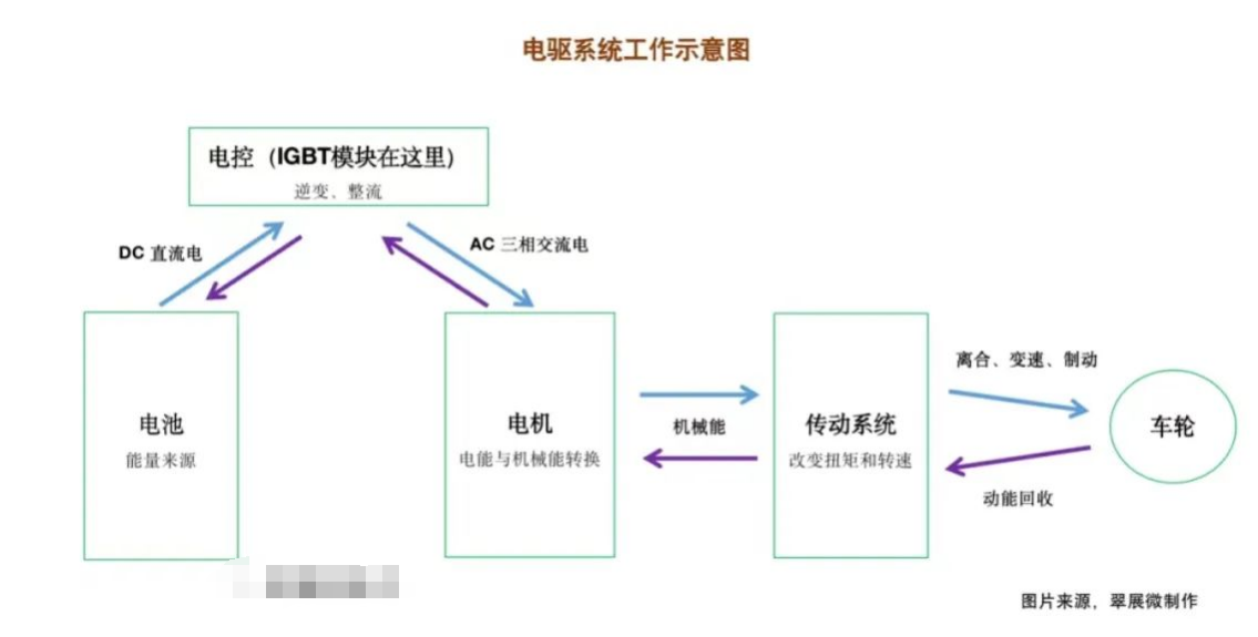 電驅(qū)系統(tǒng)和 IGBT模塊的作用與IGBT芯片封裝清洗