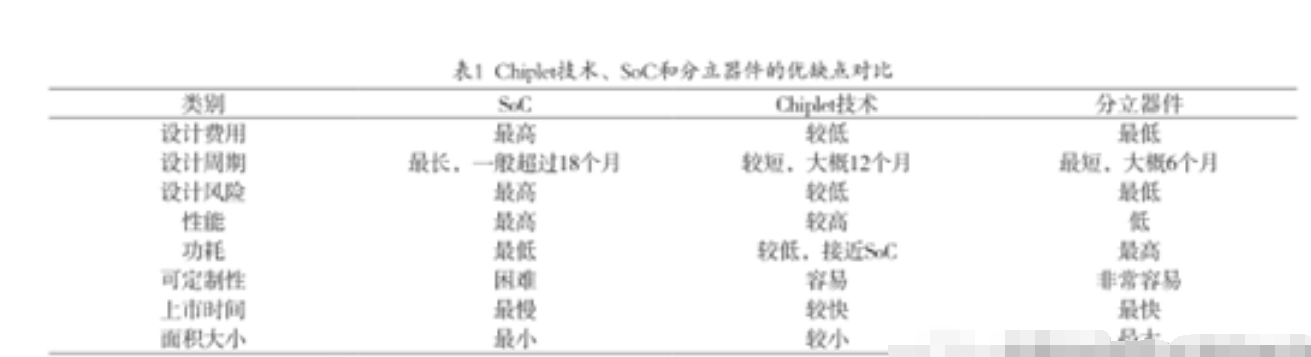 Chiplet技術與AI芯片相結合，將是未來的發(fā)展方向