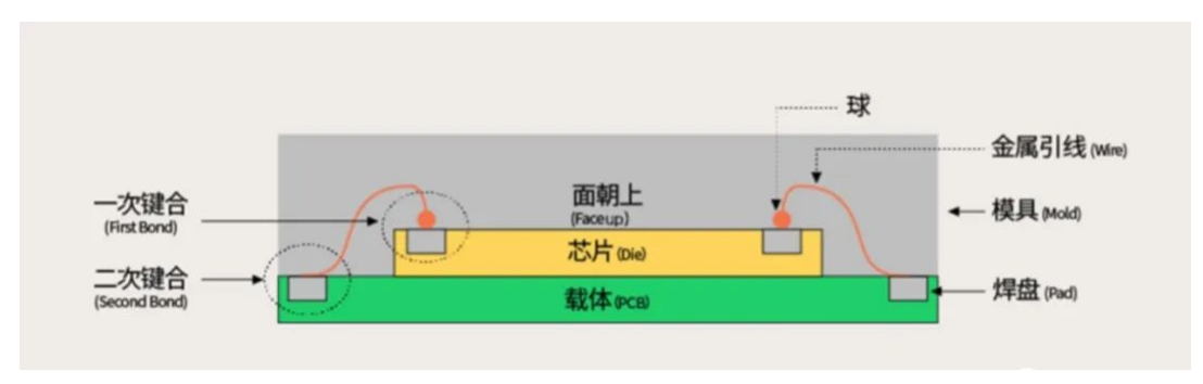 芯片封裝之2D封裝，2.5D封裝，3D封裝各有什么特點(diǎn)優(yōu)勢介紹