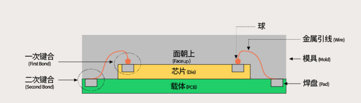 芯片封裝的技術(shù)發(fā)展第一階段、第二階段簡(jiǎn)介