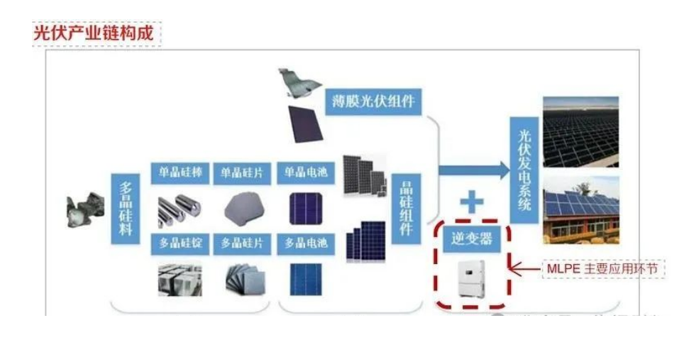 光伏逆變器三種類型、光伏逆變器技術(shù)的發(fā)展方向與光伏逆變器清洗介紹