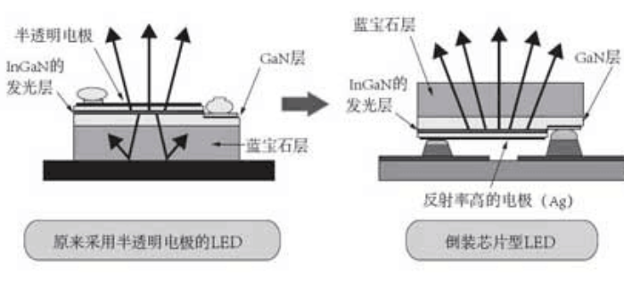 LED倒裝芯片的制備流程與倒裝芯片清洗劑