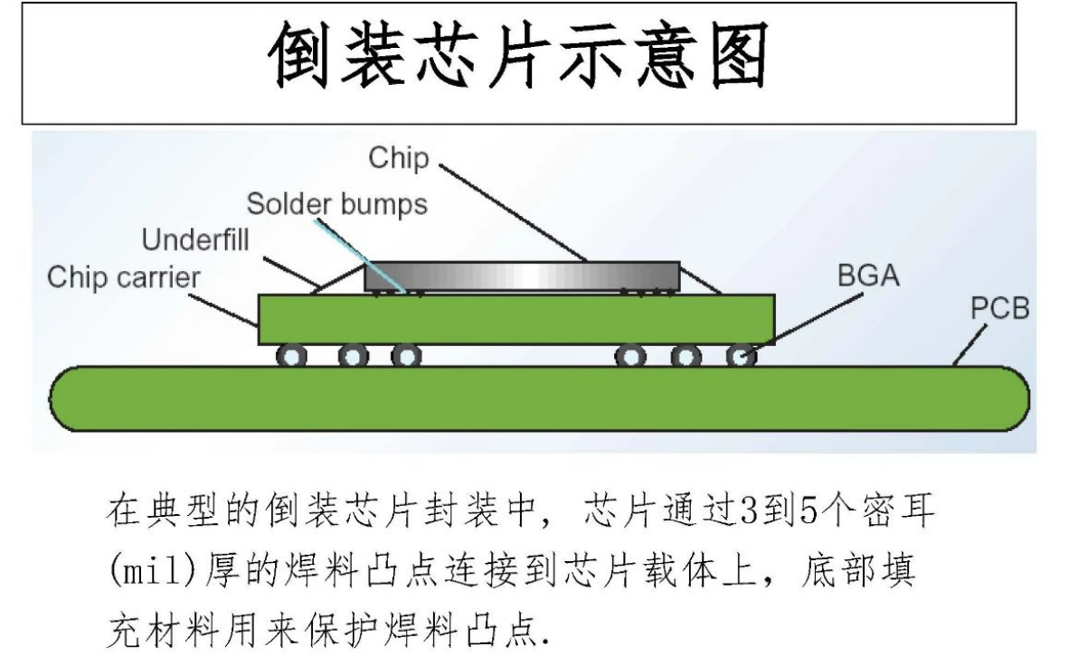 半導(dǎo)體芯片倒裝連接技術(shù)細(xì)節(jié)解析與倒裝芯片封裝清洗介紹