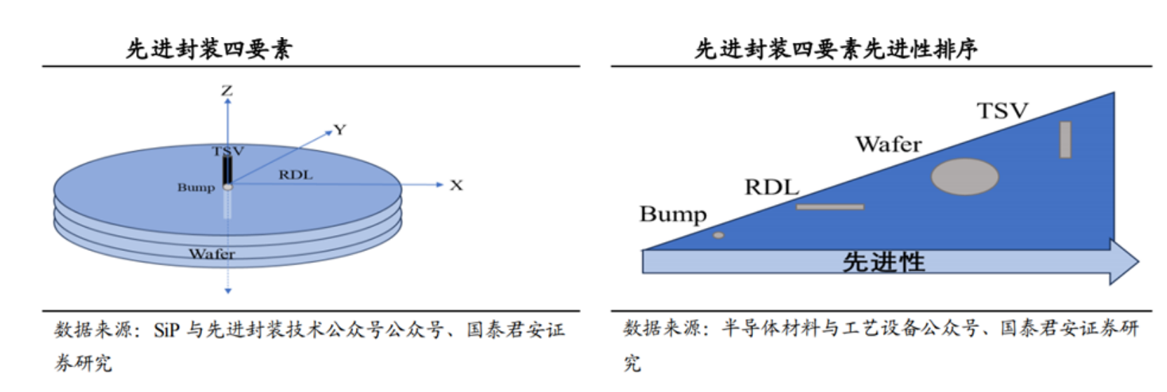 先進(jìn)封裝的四大要素分析與先進(jìn)封裝清洗劑介紹