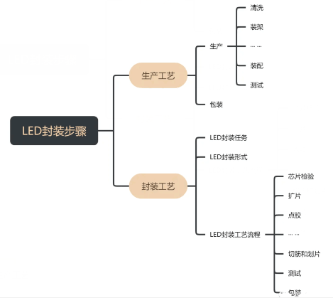 ?LED封裝的生產(chǎn)工藝與功率LED清洗劑介紹