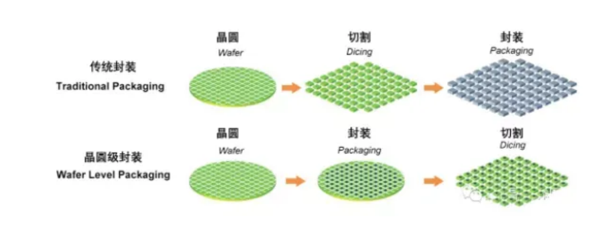 WLP晶圓級(jí)封裝VS傳統(tǒng)封裝、芯片封裝清洗