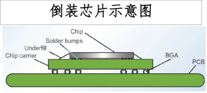 芯片潔凈間等級劃分標準與倒裝芯片清洗劑介紹