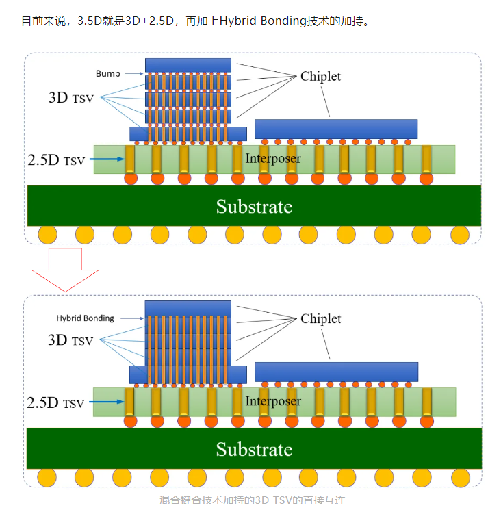 3.5D封裝技術(shù)架構(gòu)有幾個(gè)主要優(yōu)勢(shì)有哪些與先進(jìn)封裝清洗劑介紹