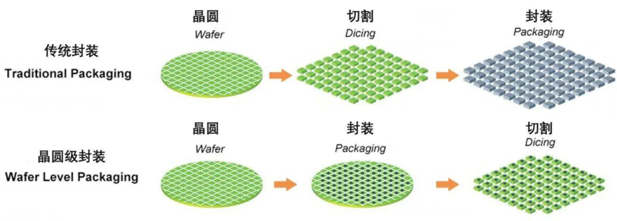 扇入型和扇出型晶圓級(jí)封裝有什么區(qū)別