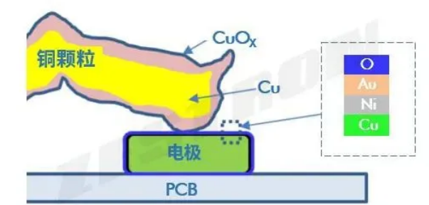 電子組件顆粒污染物風(fēng)險評估方法（一）